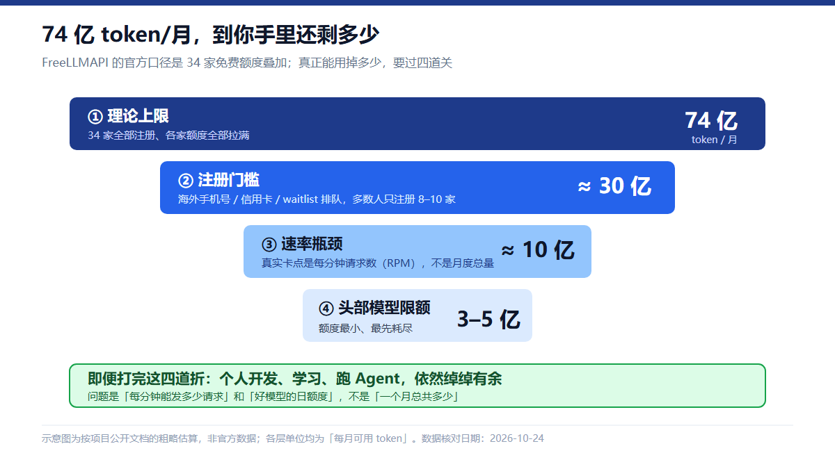 FreeLLMAPI v0.16.9 中文版：34 家免费大模型额度聚合到一个接口（附自建教程与避坑分析）