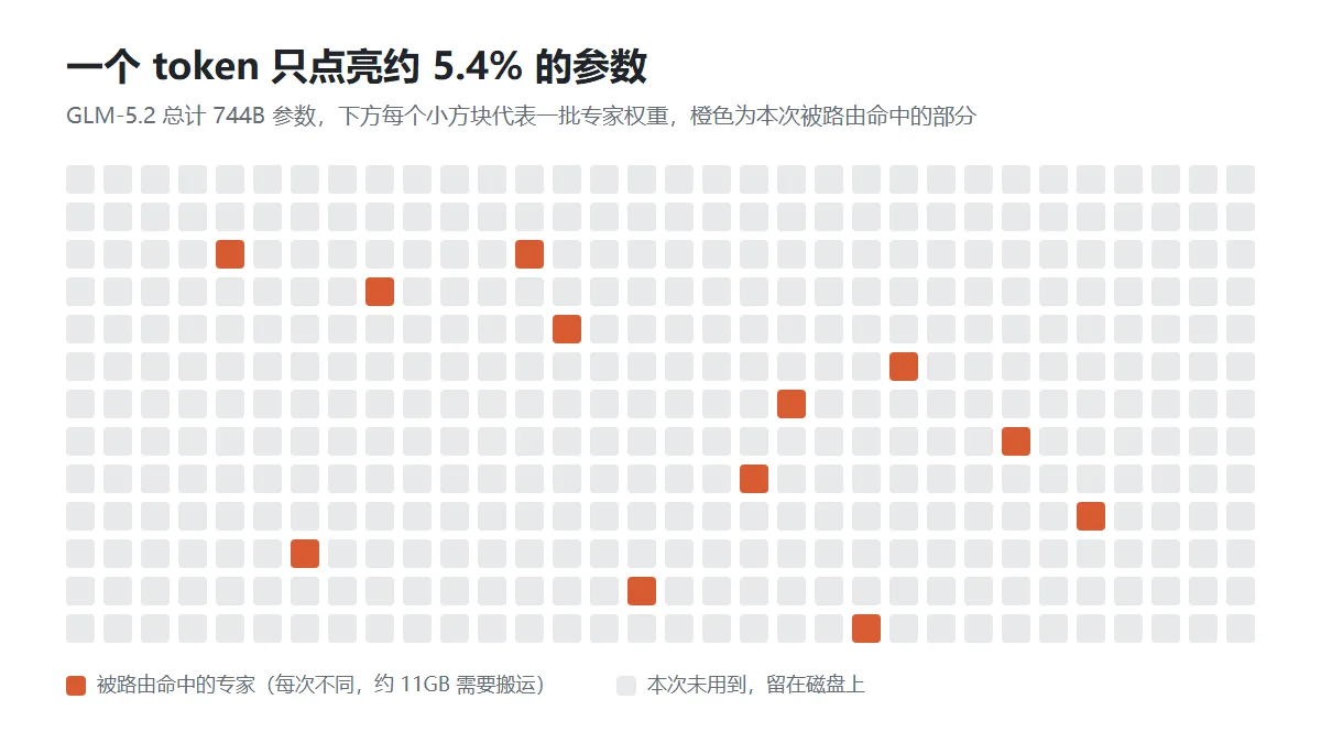 MoE 稀疏激活示意:744B 参数每个 token 只激活约 5.4%