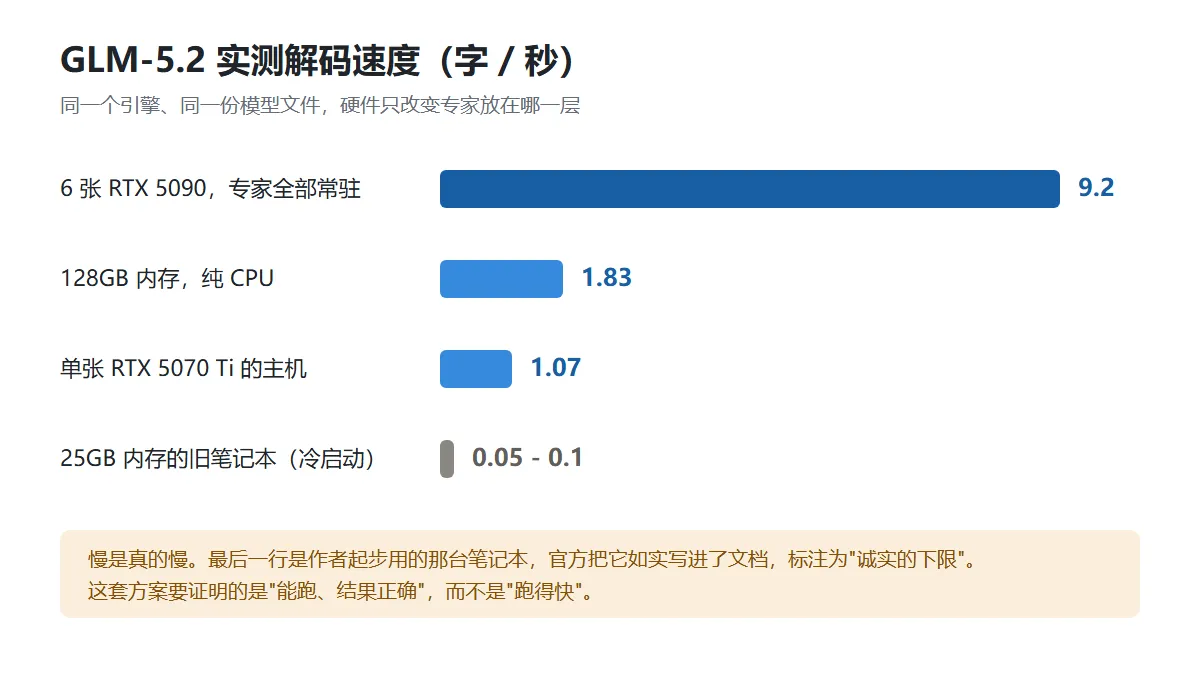 GLM-5.2 在不同硬件上的实测解码速度