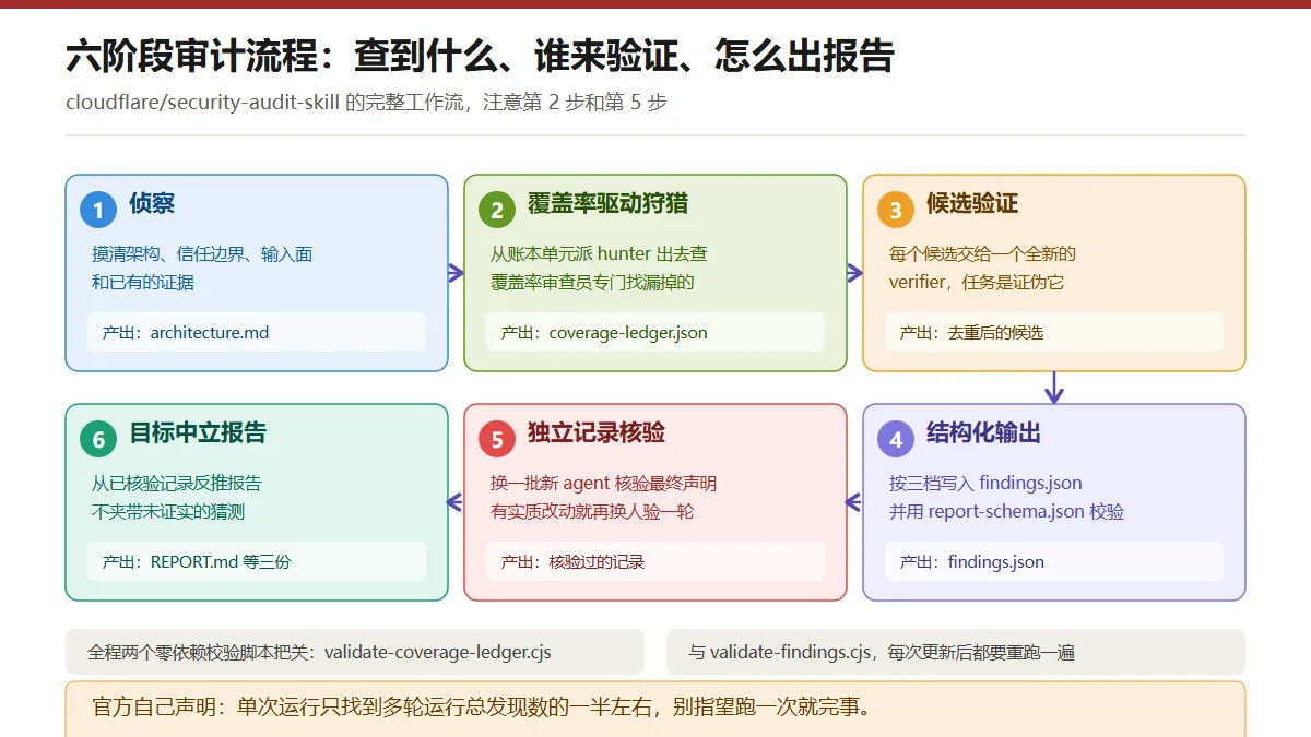 六阶段审计工作流